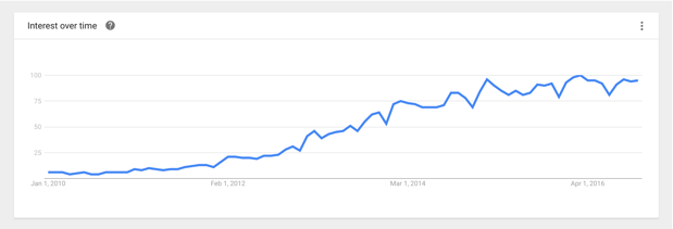 Content Marketing Google Search Trending