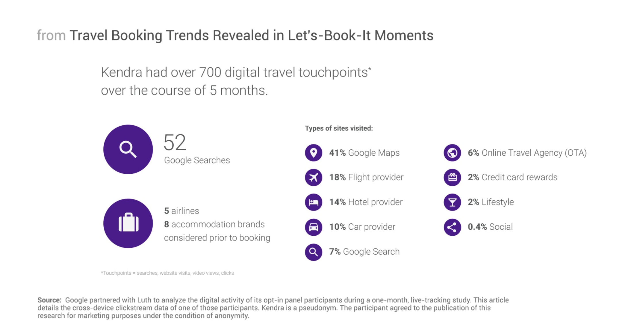 Think with Google Travel Moments
