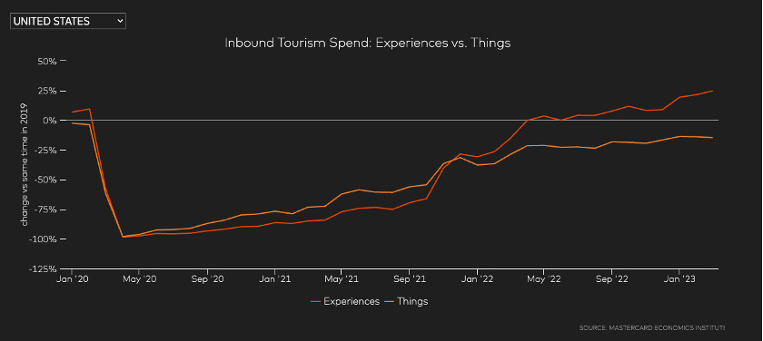 Inbound Tourism Spend Experiences vs Things