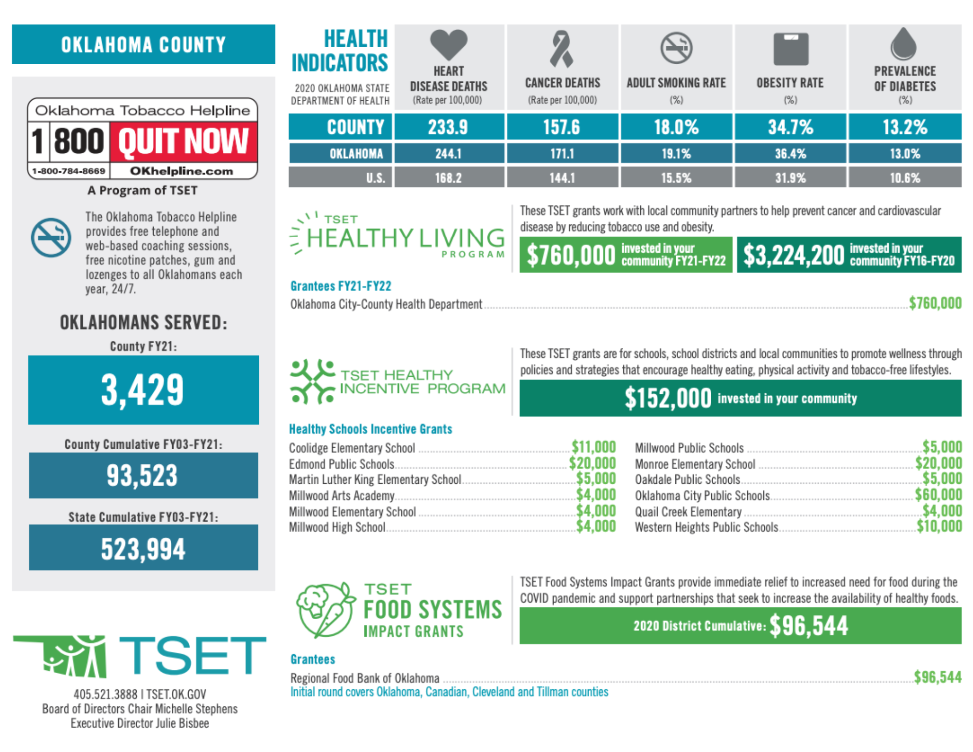 TSET's Local Impact Report for Oklahoma County.