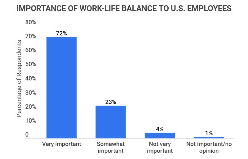importance-of-work-life-balance-among-us-employees